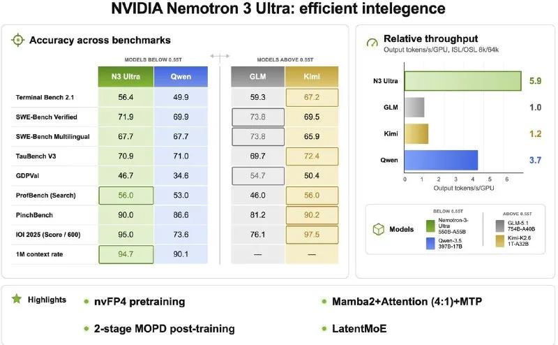 NVIDIA Nemotron 3 Ultra: 550B sparse model activates 55B weights for agent tasks