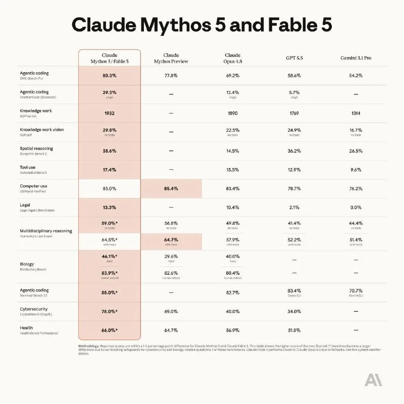 Anthropic launches Claude Fable 5 and Mythos 5 at double Opus pricing