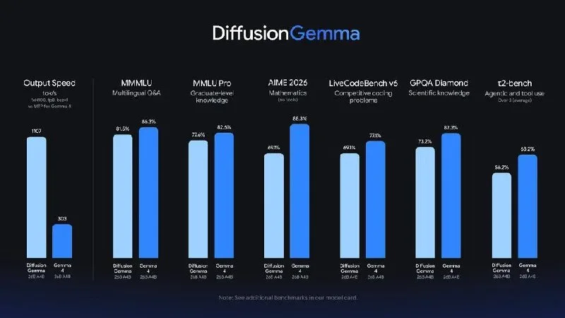 DiffusionGemma hits 1,000 tokens/sec with iterative text refinement