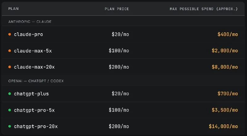 OpenAI Pro's $13,800 subsidy creates pricing wall for API competitors