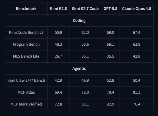 Kimi K2.7 Code cuts token use 30% with trillion-parameter MoE and vision