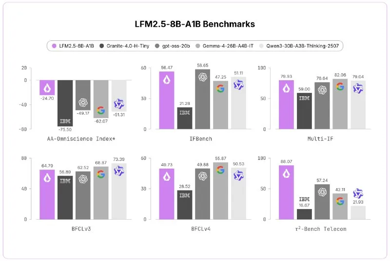 Liquid AI releases LFM2.5-8B-A1B: 253 tokens/sec on M5 Max, 128K context