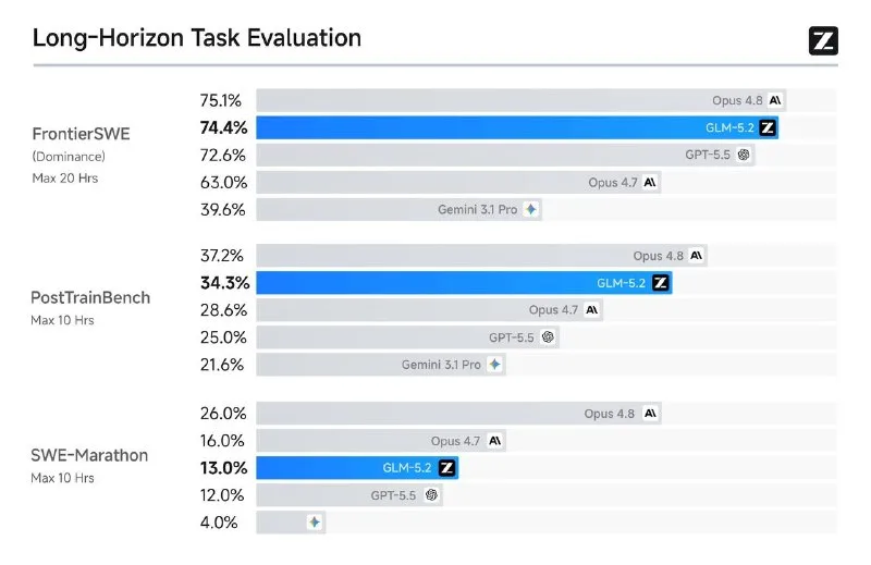GLM-5.2 outperforms Opus 4.8 on coding, wins Design Arena benchmark