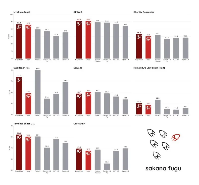 Fugu Ultra orchestrates multi-model reasoning through a single OpenAI-compatible API