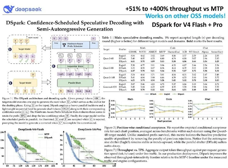 DeepSeek open-sources DSpark inference stack with 60–85% speedup