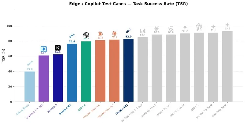 Microsoft GELab-Zero-4B GUI agent hits 82.9% task success on browser automation
