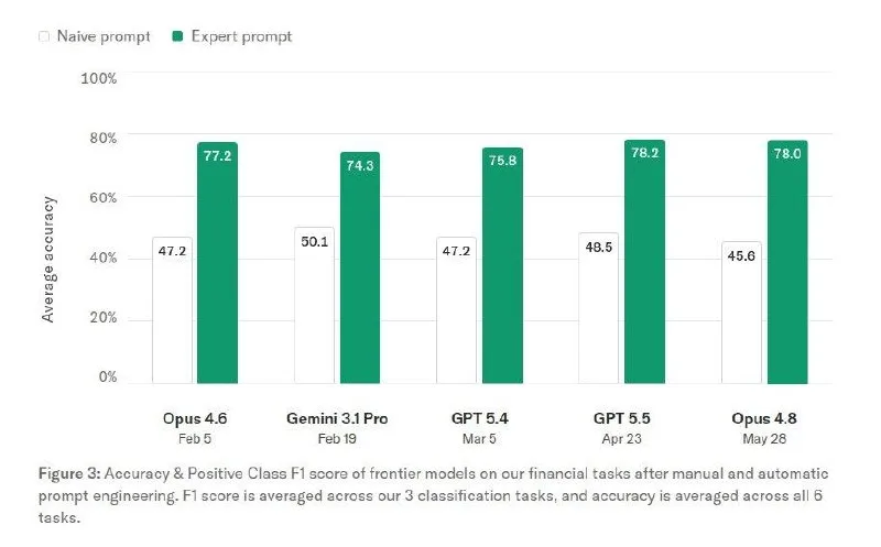 Thinking Machines cuts financial triage errors 29.8% with Bridgewater expert labels