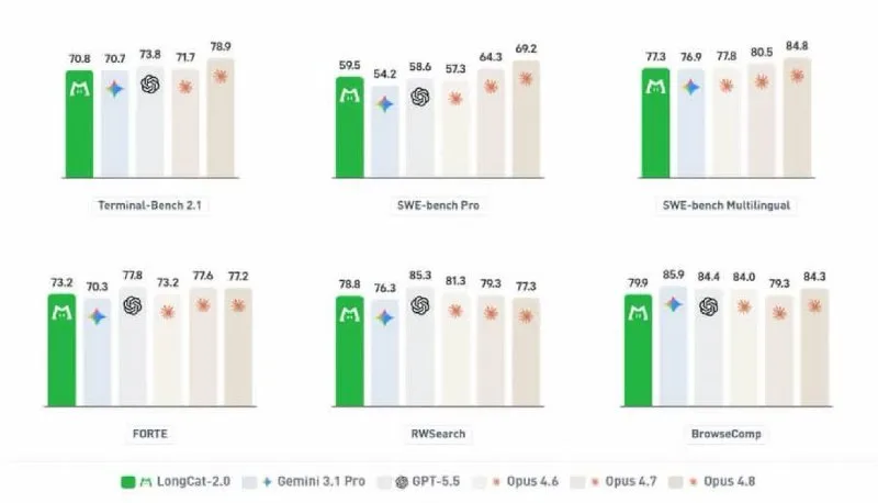 Meituan LongCat-2.0 open-weights model hits 1M-token context with 1.6T sparse parameters